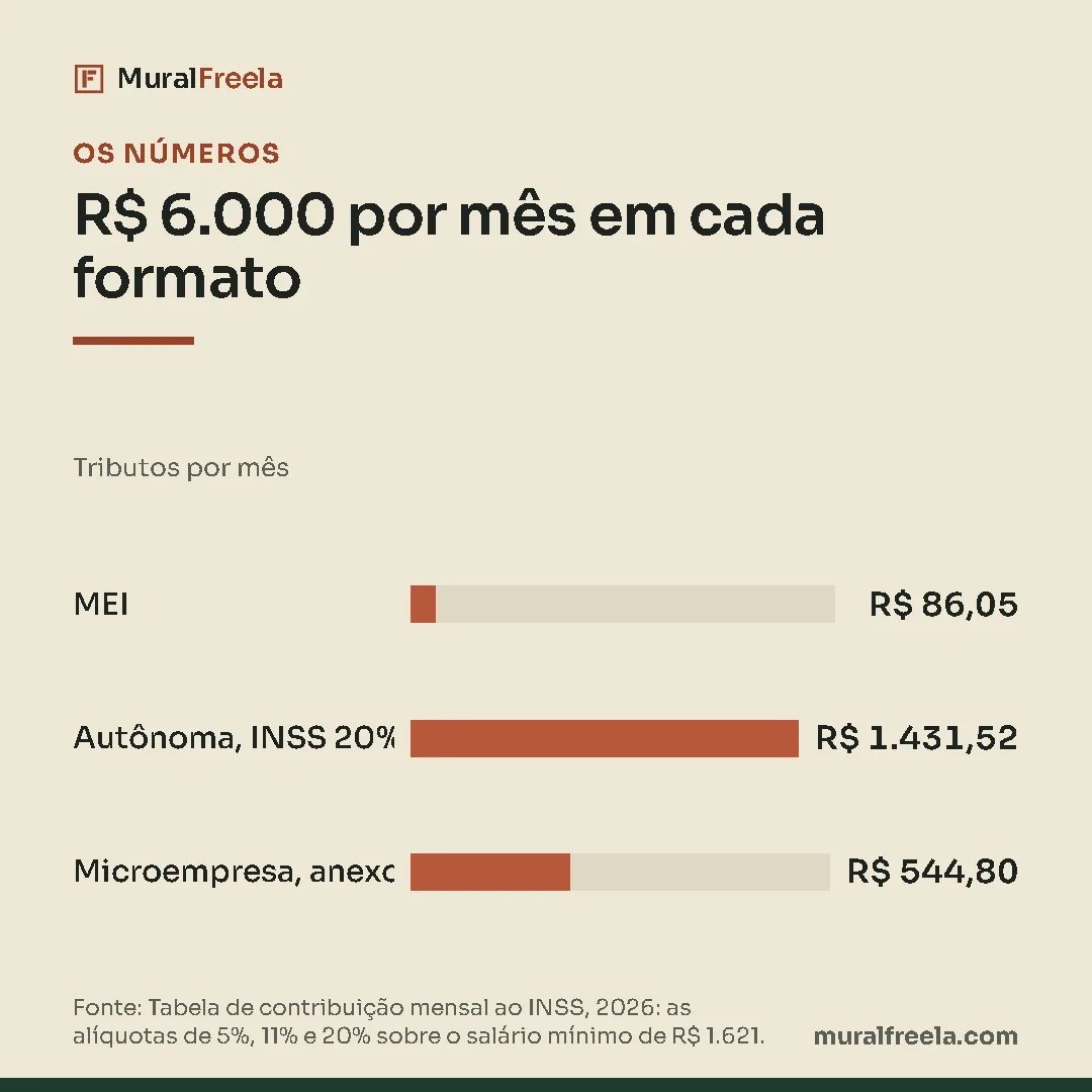 Gráfico de barras, r$ 6.000 por mês em cada formato (tributos por mês): maior Autônoma, INSS 20%, R$ 1.431,52; menor MEI, R$ 86,05. Fonte: Tabela de contribuição mensal ao INSS, 2026: as alíquotas de 5%, 11% e 20% sobre o salário mínimo de R$ 1.621.