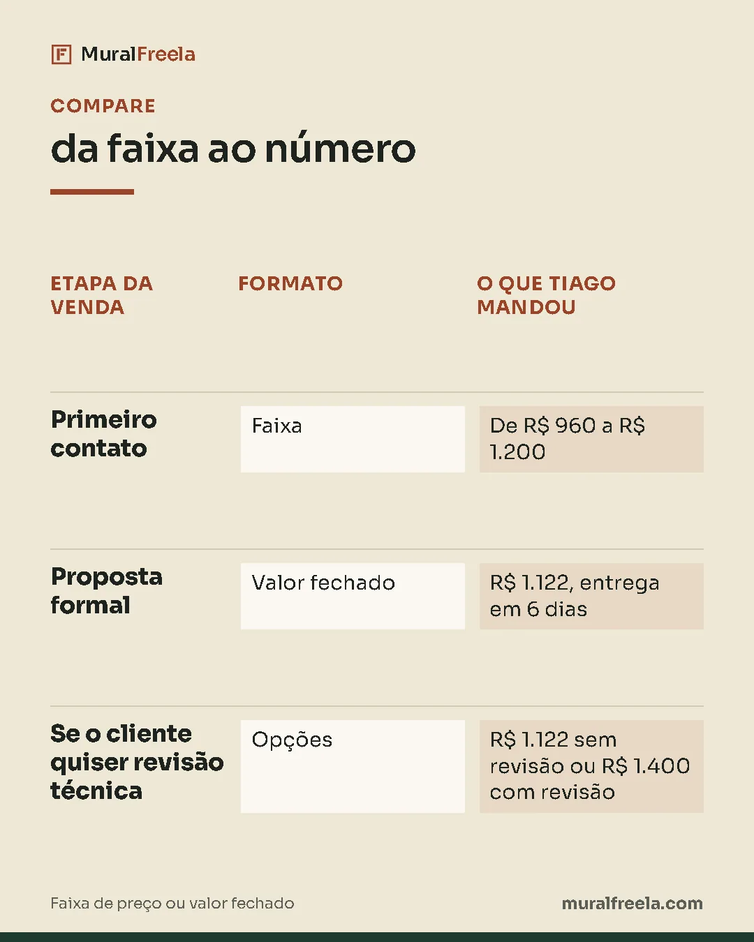 Comparativo "da faixa ao número": Primeiro contato: formato faixa, o que tiago mandou de r$ 960 a r$ 1.200; Proposta formal: formato valor fechado, o que tiago mandou r$ 1.122, entrega em 6 dias; Se o cliente quiser revisão técnica: formato opções, o que tiago mandou r$ 1.122 sem revisão ou r$ 1.400 com revisão.