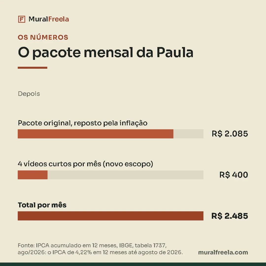 Gráfico de barras, o pacote mensal da paula (depois): maior Total por mês, R$ 2.485; menor 4 vídeos curtos por mês (novo escopo), R$ 400. Fonte: IPCA acumulado em 12 meses, IBGE, tabela 1737, ago/2026: o IPCA de 4,22% em 12 meses até agosto de 2026.