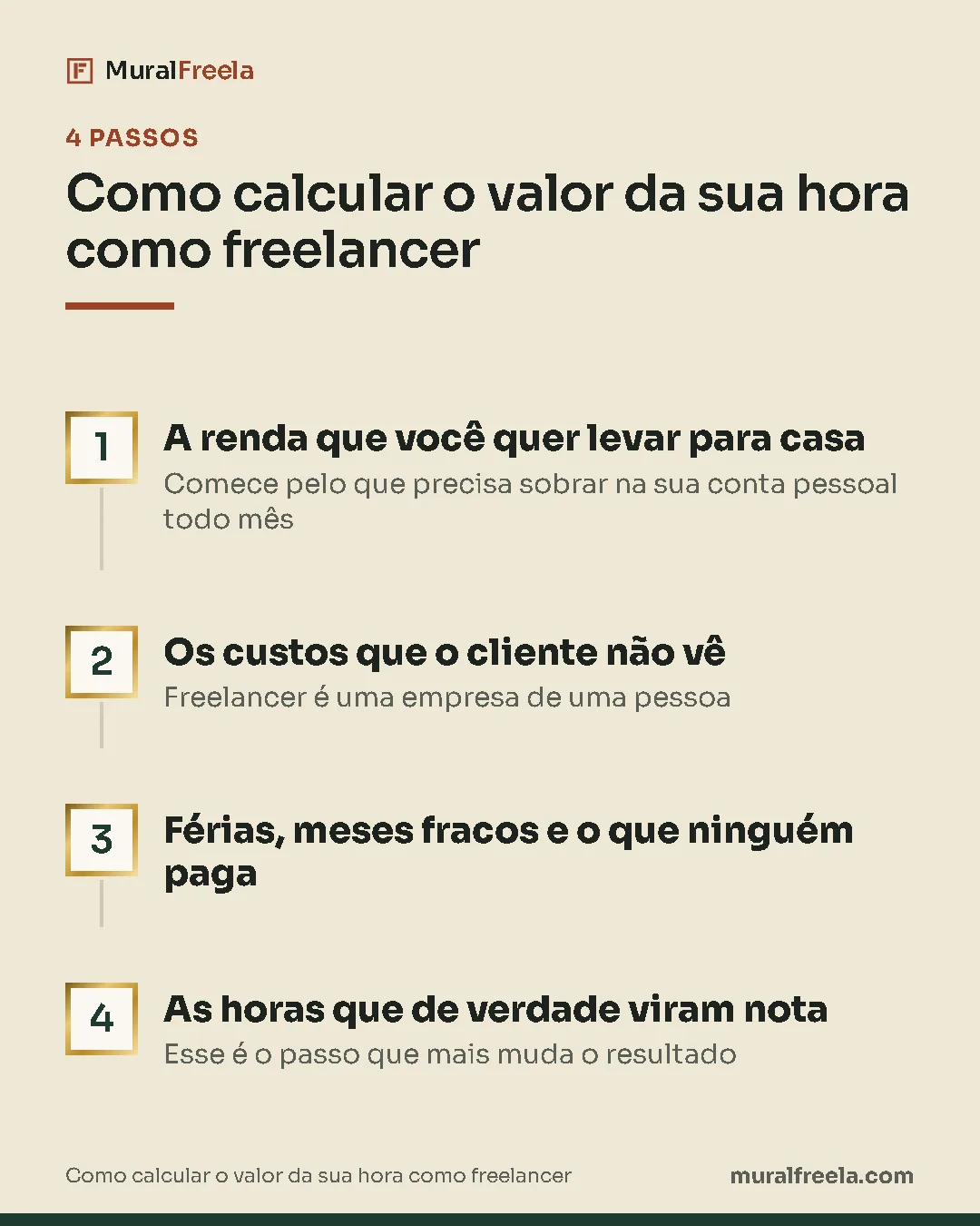 Passo a passo de "Como calcular o valor da sua hora como freelancer": 1. A renda que você quer levar para casa; 2. Os custos que o cliente não vê; 3. Férias, meses fracos e o que ninguém paga; 4. As horas que de verdade viram nota.
