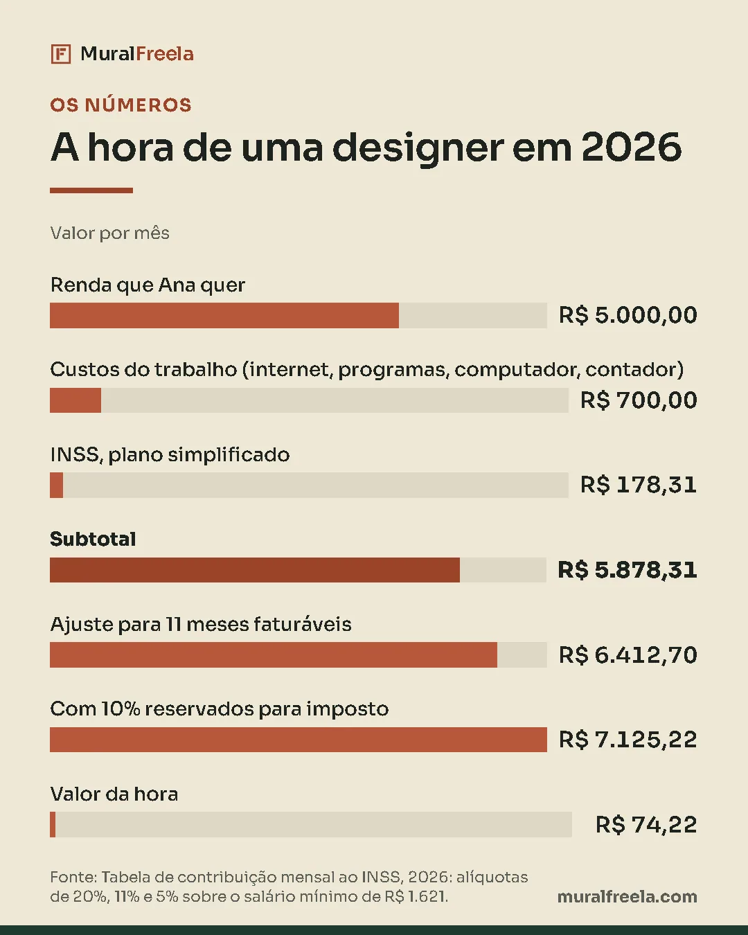 Gráfico de barras, a hora de uma designer em 2026 (valor por mês): maior Com 10% reservados para imposto, R$ 7.125,22; menor Valor da hora, R$ 74,22; Subtotal, R$ 5.878,31. Fonte: Tabela de contribuição mensal ao INSS, 2026: alíquotas de 20%, 11% e 5% sobre o salário mínimo de R$ 1.621.