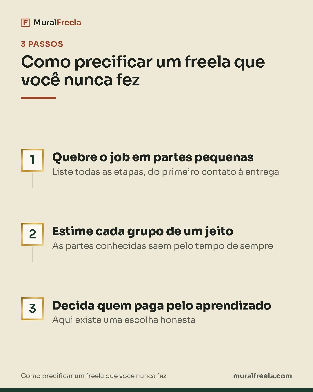 Passo a passo de "Como precificar um freela que você nunca fez": 1. Quebre o job em partes pequenas; 2. Estime cada grupo de um jeito; 3. Decida quem paga pelo aprendizado.